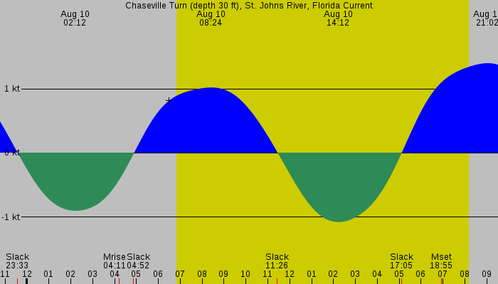 Tide graph for Chaseville Turn (depth 30 ft), St. Johns River, Florida Current