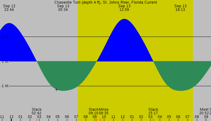 Tide graph for Chaseville Turn (depth 4 ft), St. Johns River, Florida Current