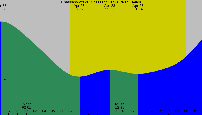 Tide graph for Chassahowitzka, Chassahowitzka River, Florida