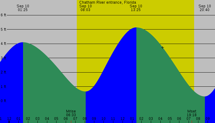 Tide graph for Chatham River entrance, Florida