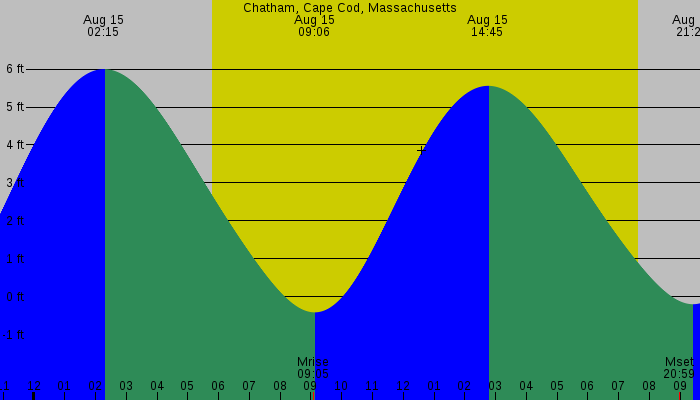 Tide graph for Chatham, Cape Cod, Massachusetts