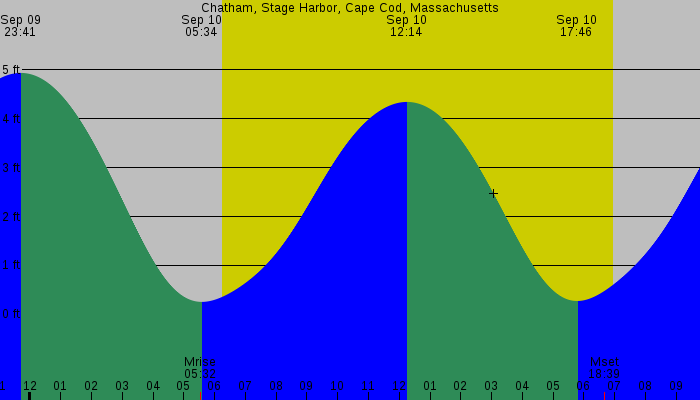 Tide graph for Chatham, Stage Harbor, Cape Cod, Massachusetts
