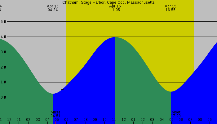 Tide graph for Chatham, Stage Harbor, Cape Cod, Massachusetts