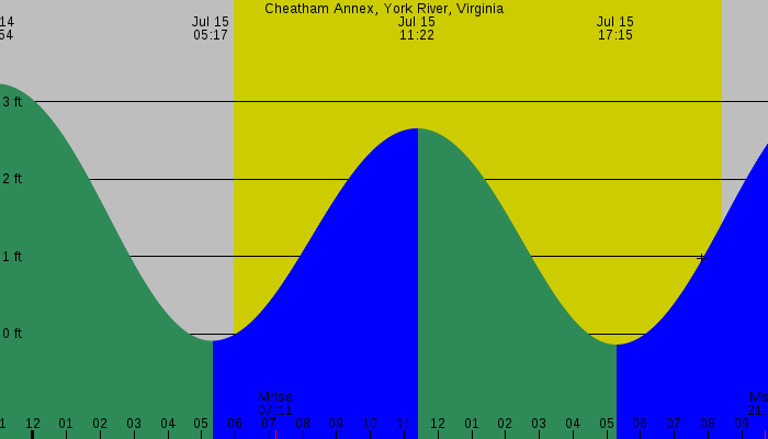 Tide graph for Cheatham Annex, York River, Virginia