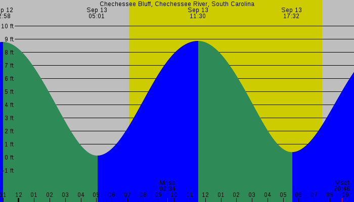 Tide graph for Chechessee Bluff, Chechessee River, South Carolina