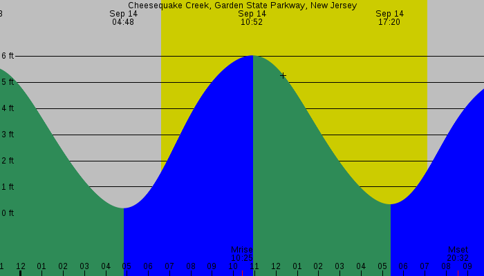 Tide graph for Cheesequake Creek, Garden State Parkway, New Jersey