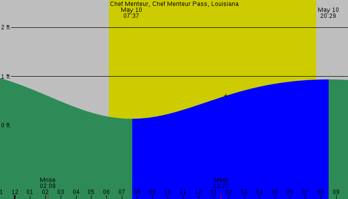 Tide graph for Chef Menteur, Chef Menteur Pass, Louisiana