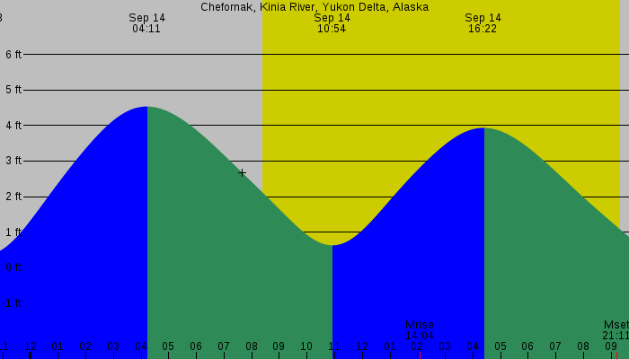Tide graph for Chefornak, Kinia River, Yukon Delta, Alaska