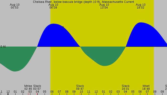 Tide graph for Chelsea River, below bascule bridge (depth 10 ft), Massachusetts Current