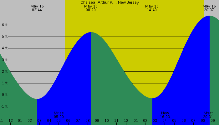 Tide graph for Chelsea, Arthur Kill, New Jersey