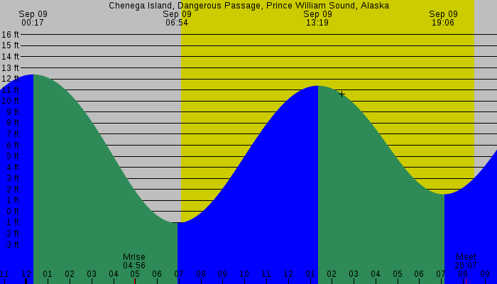 Tide graph for Chenega Island, Dangerous Passage, Prince William Sound, Alaska