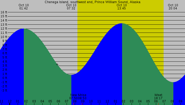 Tide graph for Chenega Island, southwest end, Prince William Sound, Alaska