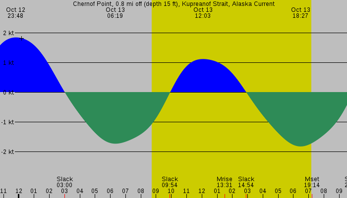 Tide graph for Chernof Point, 0.8 mi off (depth 15 ft), Kupreanof Strait, Alaska Current