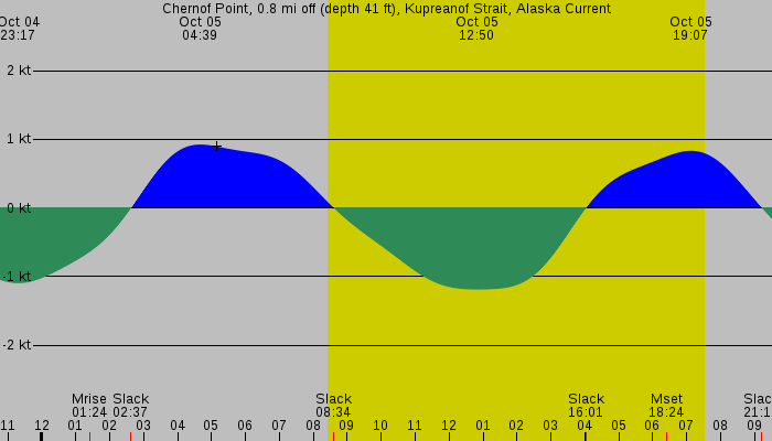 Tide graph for Chernof Point, 0.8 mi off (depth 41 ft), Kupreanof Strait, Alaska Current