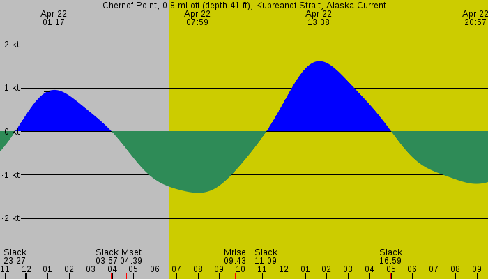 Tide graph for Chernof Point, 0.8 mi off (depth 41 ft), Kupreanof Strait, Alaska Current