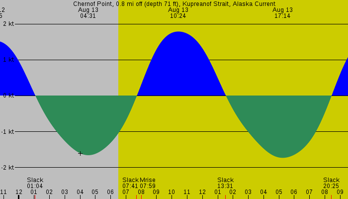 Tide graph for Chernof Point, 0.8 mi off (depth 71 ft), Kupreanof Strait, Alaska Current