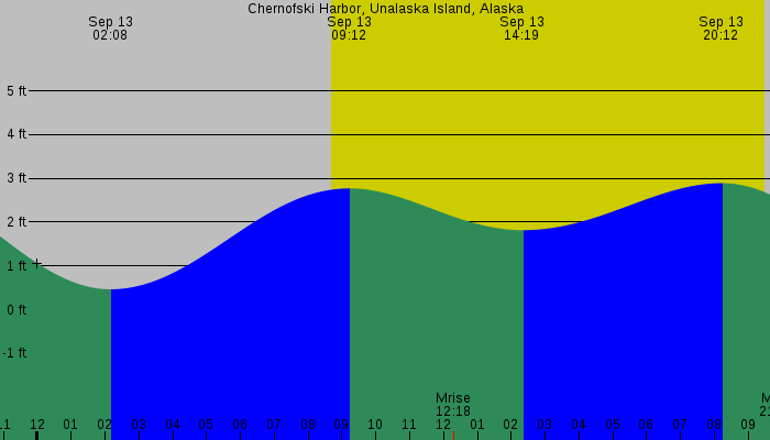 Tide graph for Chernofski Harbor, Unalaska Island, Alaska