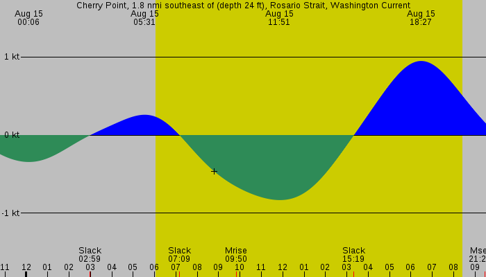 Tide graph for Cherry Point, 1.8 nmi southeast of (depth 24 ft), Rosario Strait, Washington Current