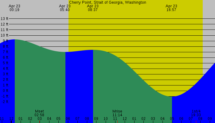 Tide graph for Cherry Point, Strait of Georgia, Washington