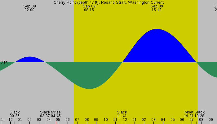 Tide graph for Cherry Point (depth 47 ft), Rosario Strait, Washington Current