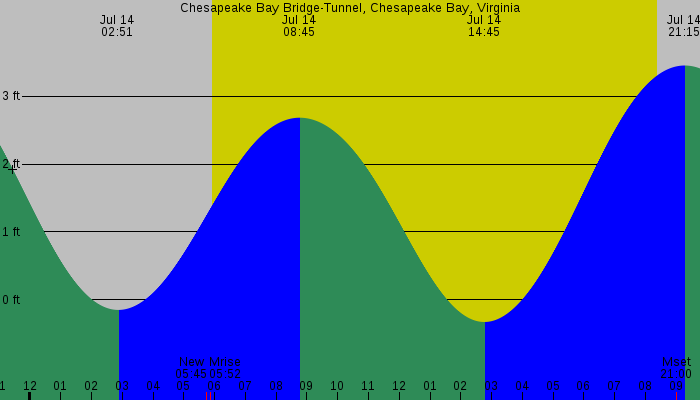 Tide graph for Chesapeake Bay Bridge-Tunnel, Chesapeake Bay, Virginia