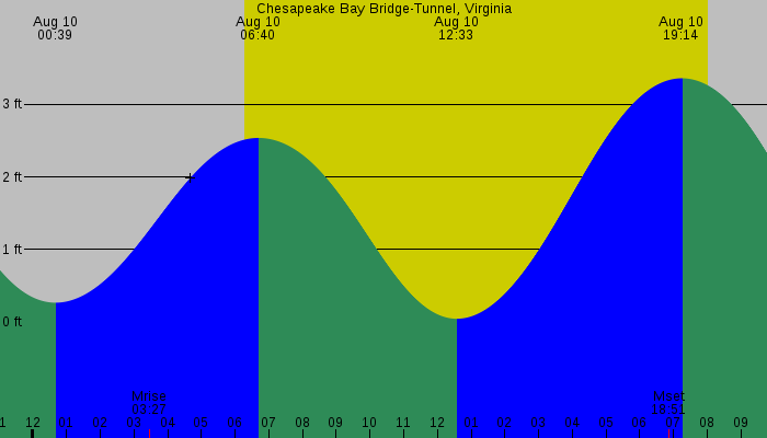 Tide graph for Chesapeake Bay Bridge-Tunnel, Virginia