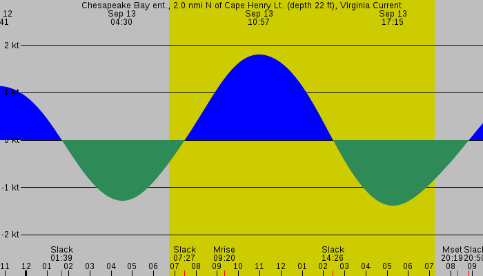 Tide graph for Chesapeake Bay ent., 2.0 nmi N of Cape Henry Lt. (depth 22 ft), Virginia Current