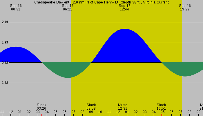 Tide graph for Chesapeake Bay ent., 2.0 nmi N of Cape Henry Lt. (depth 38 ft), Virginia Current