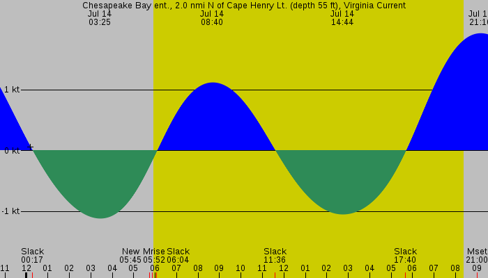 Tide graph for Chesapeake Bay ent., 2.0 nmi N of Cape Henry Lt. (depth 55 ft), Virginia Current