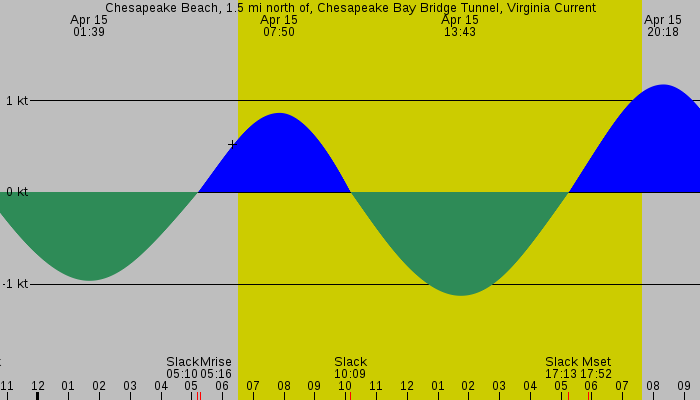 Tide graph for Chesapeake Beach, 1.5 mi north of, Chesapeake Bay Bridge Tunnel, Virginia Current