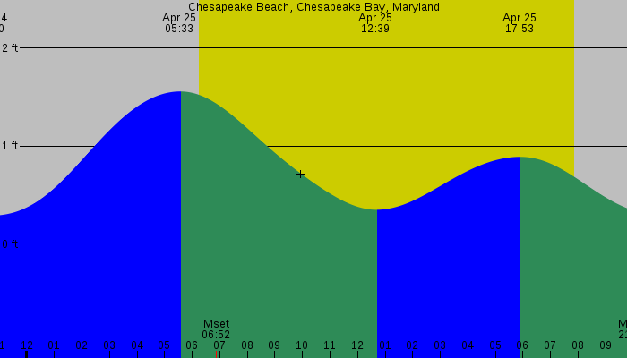 Tide graph for Chesapeake Beach, Chesapeake Bay, Maryland