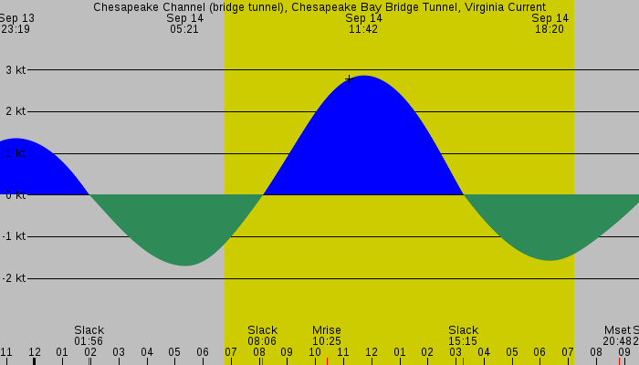 Tide graph for Chesapeake Channel (bridge tunnel), Chesapeake Bay Bridge Tunnel, Virginia Current