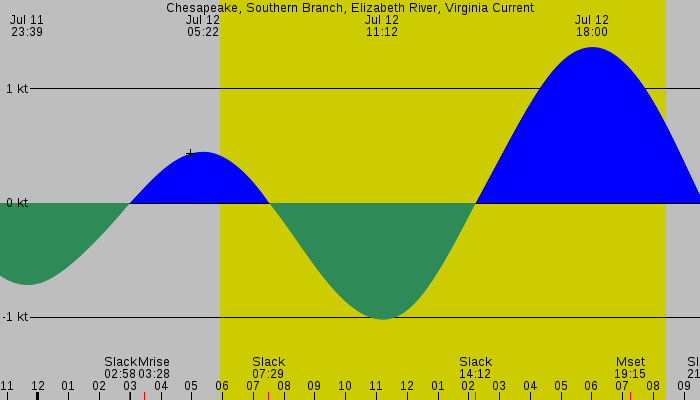 Tide graph for Chesapeake, Southern Branch, Elizabeth River, Virginia Current