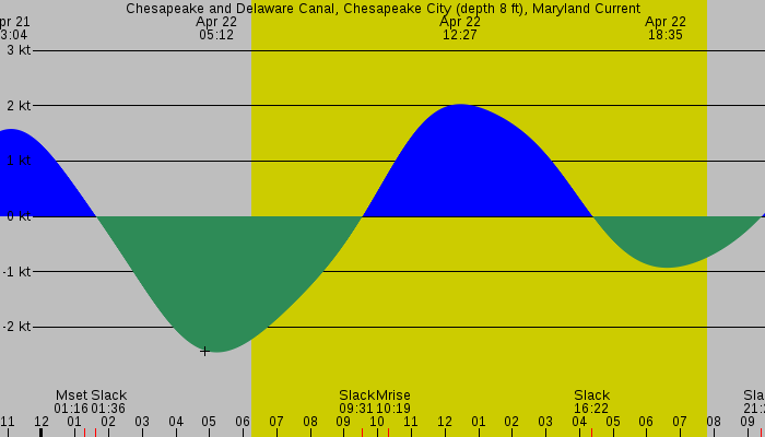 Tide graph for Chesapeake and Delaware Canal, Chesapeake City (depth 8 ft), Maryland Current