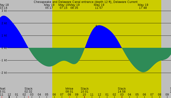 Tide graph for Chesapeake and Delaware Canal entrance (depth 12 ft), Delaware Current