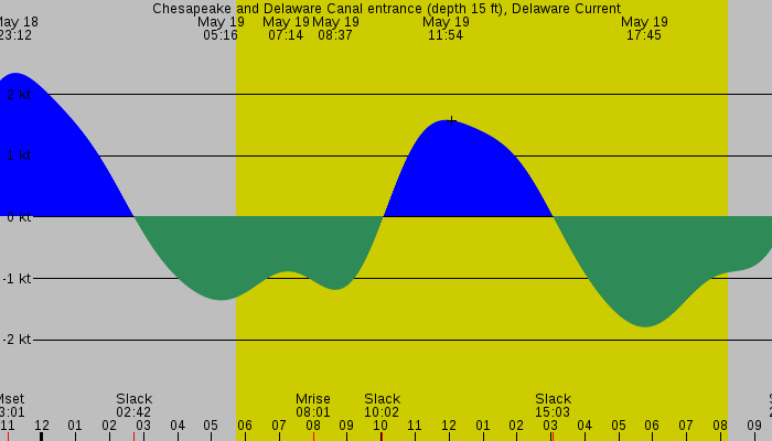 Tide graph for Chesapeake and Delaware Canal entrance (depth 15 ft), Delaware Current