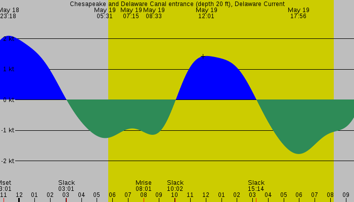 Tide graph for Chesapeake and Delaware Canal entrance (depth 20 ft), Delaware Current