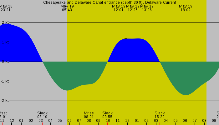 Tide graph for Chesapeake and Delaware Canal entrance (depth 30 ft), Delaware Current