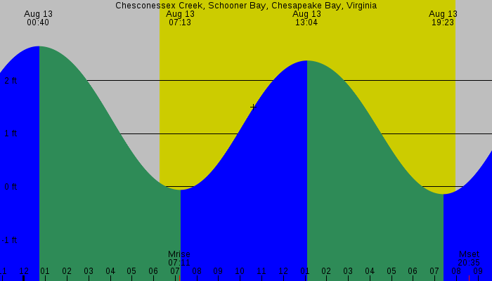 Tide graph for Chesconessex Creek, Schooner Bay, Chesapeake Bay, Virginia