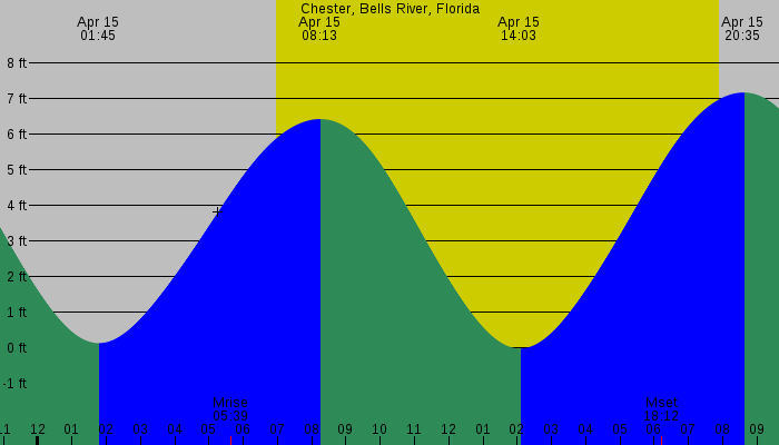 Tide graph for Chester, Bells River, Florida