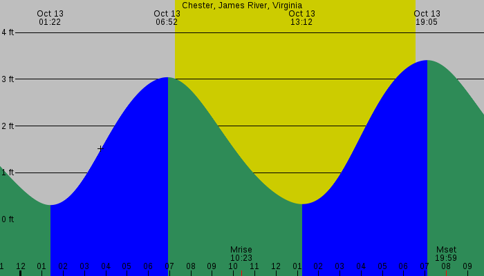 Tide graph for Chester, James River, Virginia