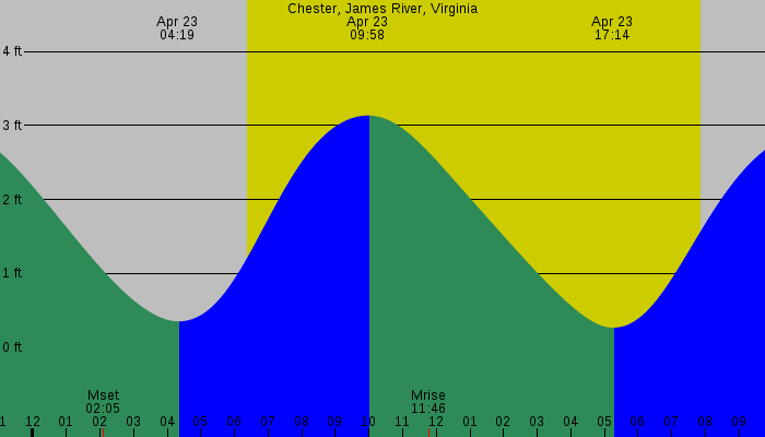 Tide graph for Chester, James River, Virginia