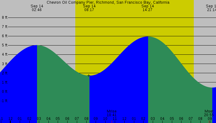 Tide graph for Chevron Oil Company Pier, Richmond, San Francisco Bay, California