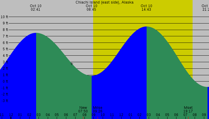 Tide graph for Chiachi Island (east side), Alaska