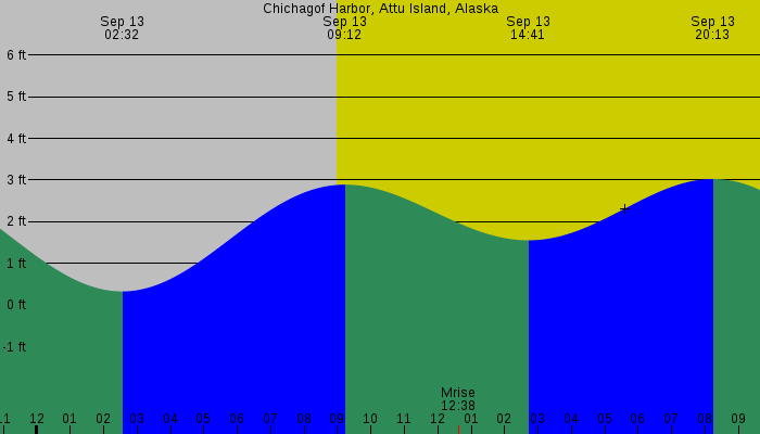 Tide graph for Chichagof Harbor, Attu Island, Alaska