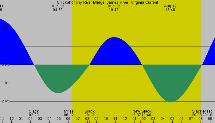 Tide graph for Chickahominy River Bridge, James River, Virginia Current