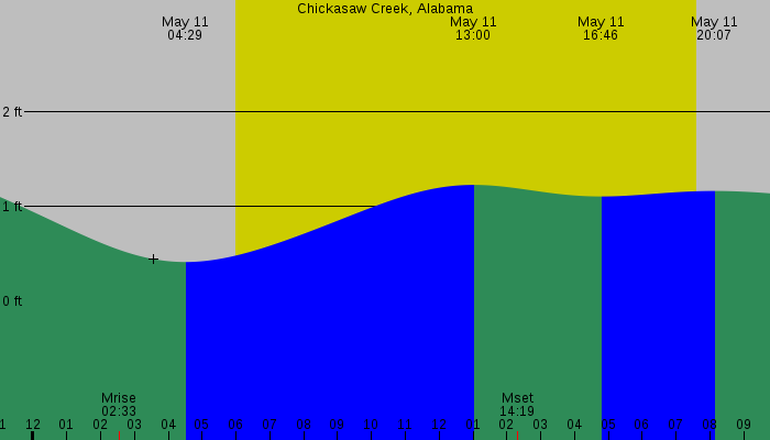 Tide graph for Chickasaw Creek, Alabama