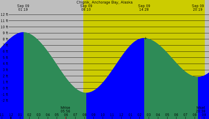 Tide graph for Chignik, Anchorage Bay, Alaska