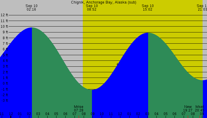 Tide graph for Chignik, Anchorage Bay, Alaska (sub)