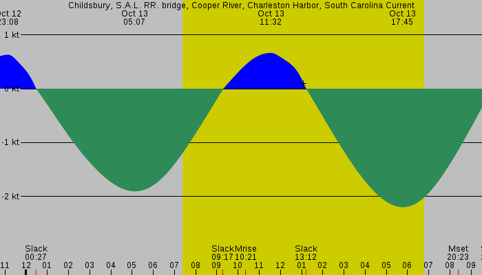Tide graph for Childsbury, S.A.L. RR. bridge, Cooper River, Charleston Harbor, South Carolina Current